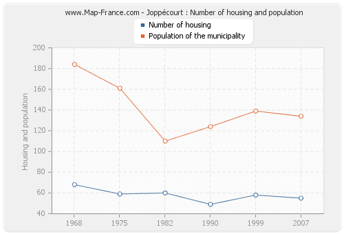 Joppécourt : Number of housing and population