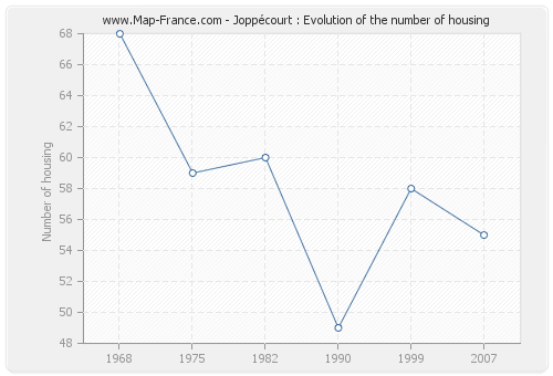 Joppécourt : Evolution of the number of housing