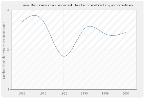 Joppécourt : Number of inhabitants by accommodation