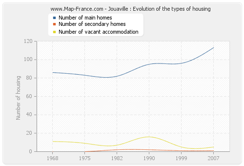 Jouaville : Evolution of the types of housing