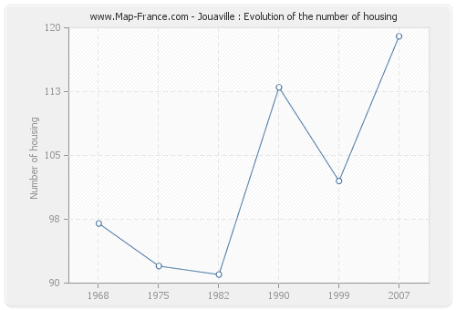Jouaville : Evolution of the number of housing