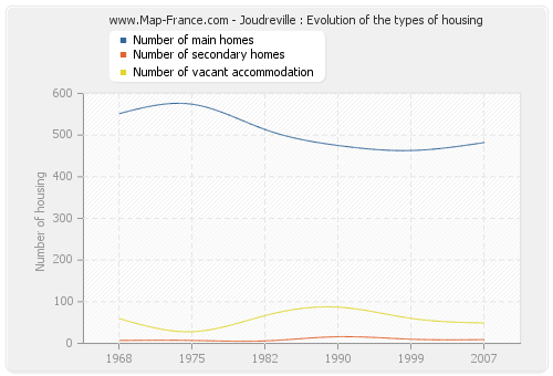 Joudreville : Evolution of the types of housing