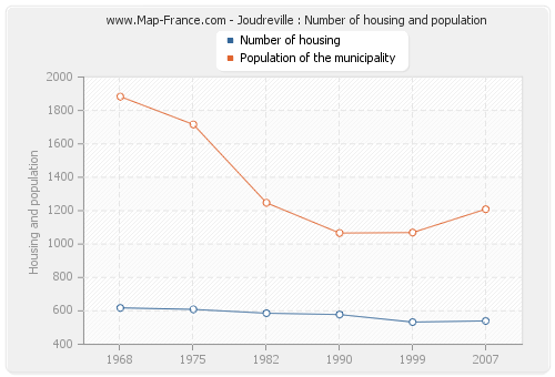 Joudreville : Number of housing and population