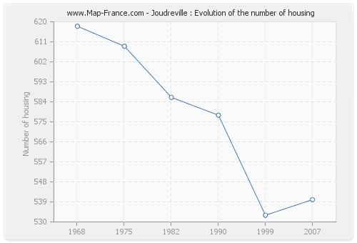 Joudreville : Evolution of the number of housing