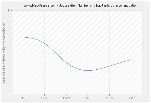Joudreville : Number of inhabitants by accommodation