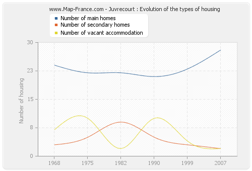 Juvrecourt : Evolution of the types of housing