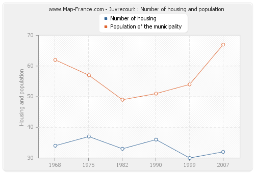 Juvrecourt : Number of housing and population