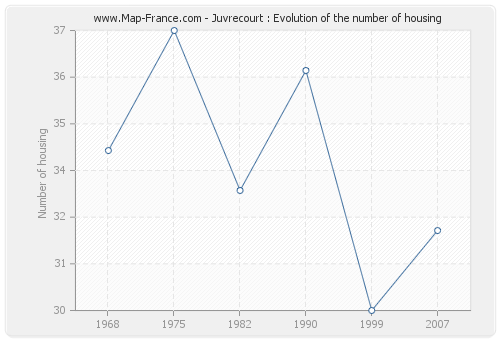 Juvrecourt : Evolution of the number of housing