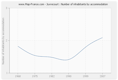 Juvrecourt : Number of inhabitants by accommodation
