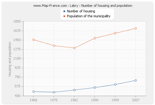 Labry : Number of housing and population