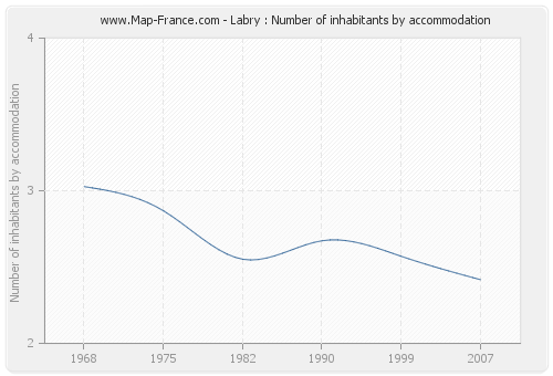 Labry : Number of inhabitants by accommodation