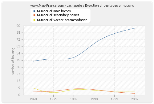 Lachapelle : Evolution of the types of housing