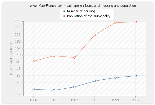 Lachapelle : Number of housing and population