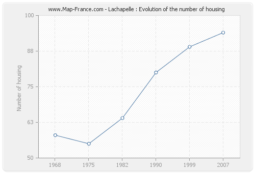 Lachapelle : Evolution of the number of housing