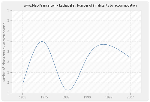 Lachapelle : Number of inhabitants by accommodation