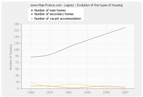 Lagney : Evolution of the types of housing