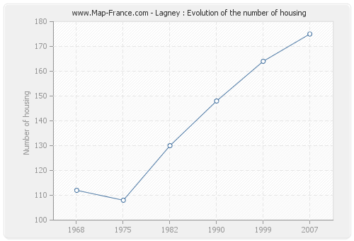 Lagney : Evolution of the number of housing