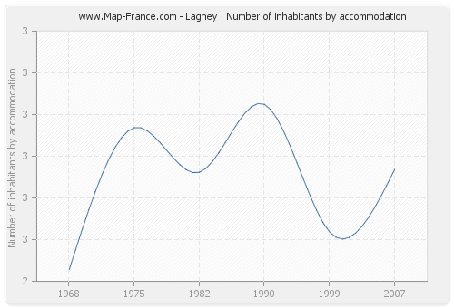 Lagney : Number of inhabitants by accommodation