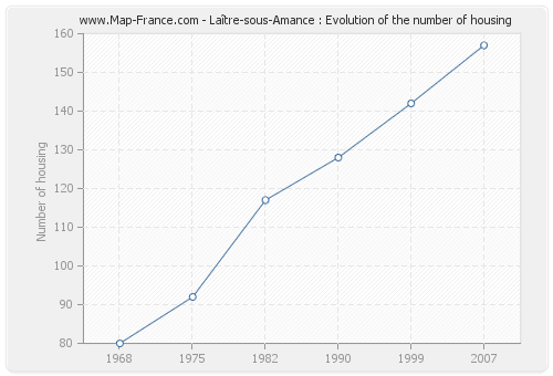 Laître-sous-Amance : Evolution of the number of housing