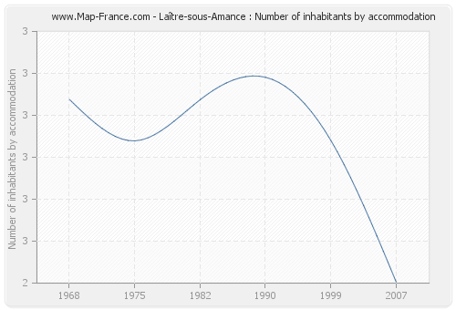 Laître-sous-Amance : Number of inhabitants by accommodation