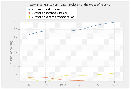 Laix : Evolution of the types of housing