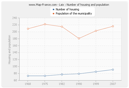 Laix : Number of housing and population