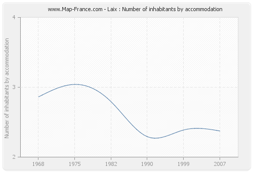 Laix : Number of inhabitants by accommodation