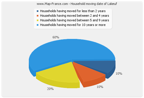 Household moving date of Lalœuf