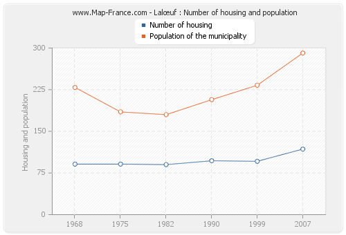 Lalœuf : Number of housing and population