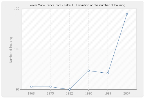 Lalœuf : Evolution of the number of housing