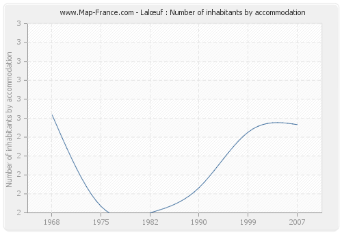 Lalœuf : Number of inhabitants by accommodation