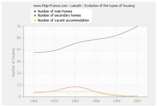 Lamath : Evolution of the types of housing