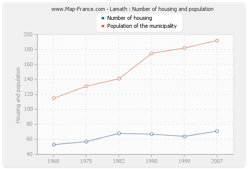 Lamath : Number of housing and population