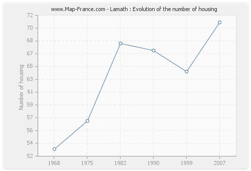 Lamath : Evolution of the number of housing