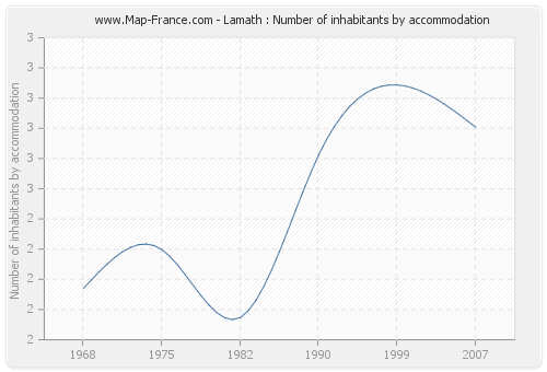 Lamath : Number of inhabitants by accommodation