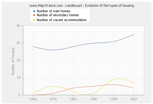 Landécourt : Evolution of the types of housing