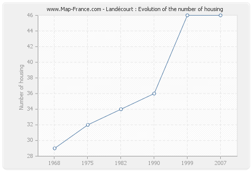 Landécourt : Evolution of the number of housing