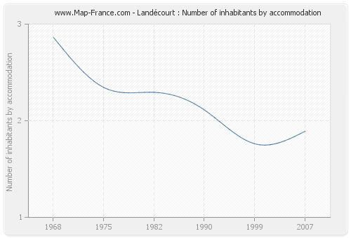 Landécourt : Number of inhabitants by accommodation