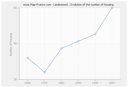 Landremont : Evolution of the number of housing