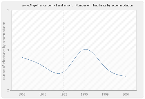 Landremont : Number of inhabitants by accommodation