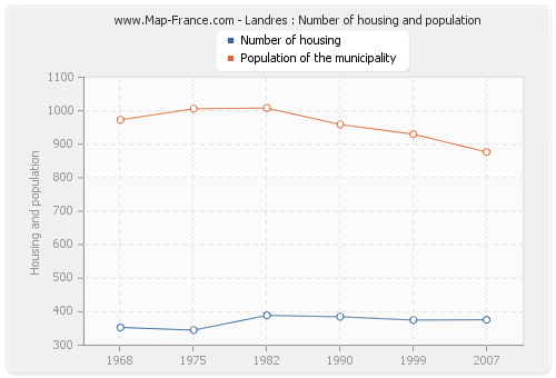 Landres : Number of housing and population
