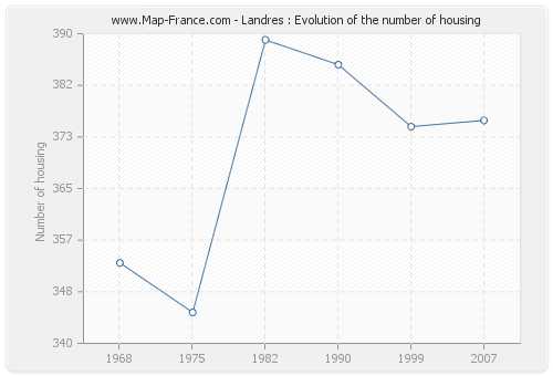 Landres : Evolution of the number of housing