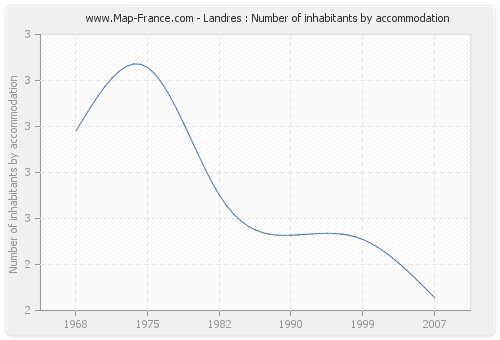 Landres : Number of inhabitants by accommodation