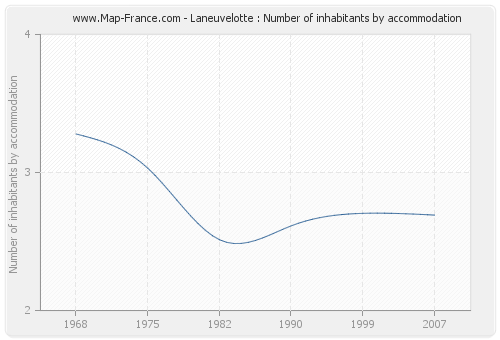 Laneuvelotte : Number of inhabitants by accommodation