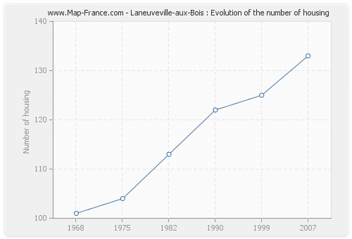 Laneuveville-aux-Bois : Evolution of the number of housing