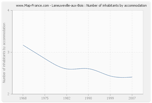 Laneuveville-aux-Bois : Number of inhabitants by accommodation
