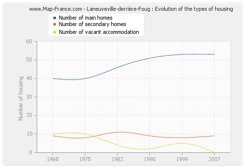 Laneuveville-derrière-Foug : Evolution of the types of housing