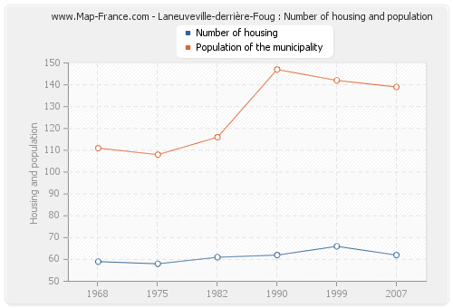 Laneuveville-derrière-Foug : Number of housing and population