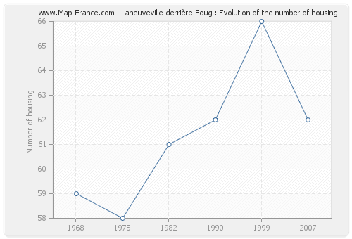 Laneuveville-derrière-Foug : Evolution of the number of housing