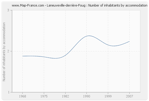 Laneuveville-derrière-Foug : Number of inhabitants by accommodation